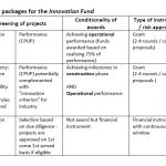 Overview of option packages for the Innovation Fund