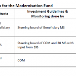 Overview of option packages for the Modernisation Fund