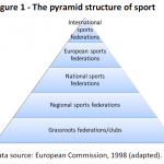 The pyramid structure of sport
