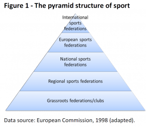 The pyramid structure of sport