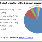 Budget allocation of the Erasmus+ programme