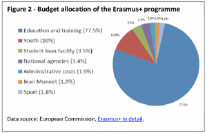 Budget allocation of the Erasmus+ programme