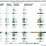 Thematic breakdown of Cohesion Policy allocations by Member State (2014-20 and 2007-13, € million)