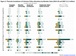 Thematic breakdown of Cohesion Policy allocations by Member State (2014-20 and 2007-13, € million)