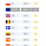 Respondents who never exercise or play sport (in comparison to 2009)