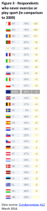 Respondents who never exercise or play sport (in comparison to 2009)