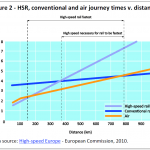 HRS, conventional and air journey times v. distance