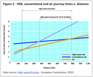 HRS, conventional and air journey times v. distance