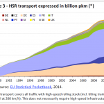 HSR transport expressed in billion pkm