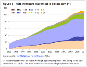 HSR transport expressed in billion pkm