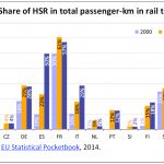 Share of HSR in total passenger-km in rail transport