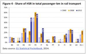 Share of HSR in total passenger-km in rail transport