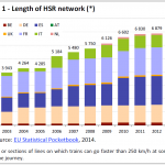 Lenght of HSR network