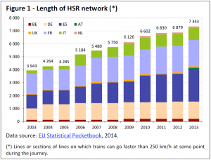 Lenght of HSR network