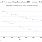 Voter turnout in parliamentary and EU parliament elections