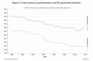 Voter turnout in parliamentary and EU parliament elections