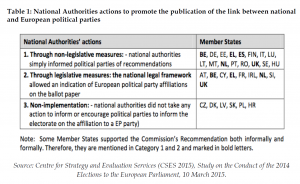 National Authorities actions to promote the publication of the link between national and European political parties