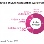 Distribution of Muslim population worldwide