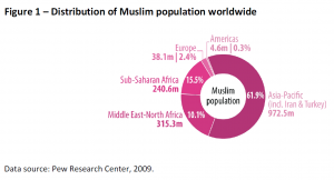 Distribution of Muslim population worldwide