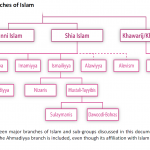 The branches of Islam