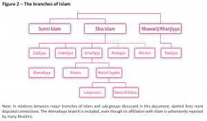 The branches of Islam
