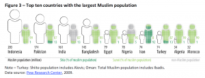 Top ten countries with the largest Muslim population