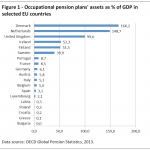 Occupational pension plans' assets as % of GDP in selected EU countries