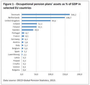 Occupational pension plans' assets as % of GDP in selected EU countries