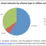 Asset amounts by scheme type in million euros