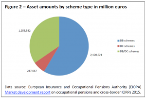 Asset amounts by scheme type in million euros