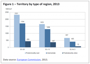 Territory by type of region, 2013