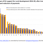 Breakdown of EU support for rural development 2014-20, after transfer between Pillar I and Pillar II and reduction of payments