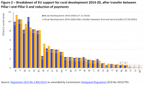 Breakdown of EU support for rural development 2014-20, after transfer between Pillar I and Pillar II and reduction of payments