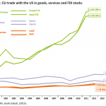 EU trade with the US in goods, services and FDI stocks