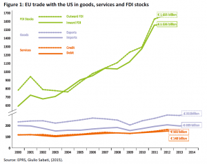 EU trade with the US in goods, services and FDI stocks