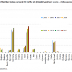 EU Member States outward FDI to the US (Direct investment stocks – million euros)