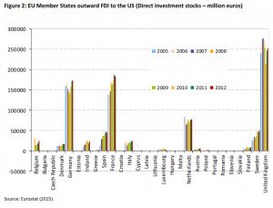 EU Member States outward FDI to the US (Direct investment stocks – million euros)