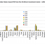 EU Member States inward FDI from the US (Direct investment stocks – million euros)