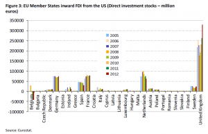 EU Member States inward FDI from the US (Direct investment stocks – million euros)