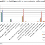 EU inward FDI from the US by sector (Direct investment stocks – million euros)