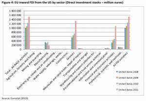 EU inward FDI from the US by sector (Direct investment stocks – million euros)