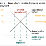 Curve chart: relation between wages and employment