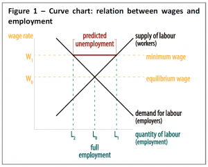 Curve chart: relation between wages and employment
