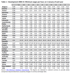 Development 2000-15: Minimum wages per hour; on 1 January of each year