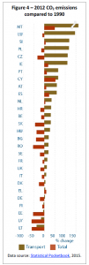 2012 CO2 emissions compared to 1990