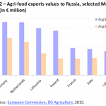Agri-food exports values to Russia, selected Member States (in € million)