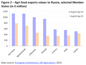 Agri-food exports values to Russia, selected Member States (in € million)