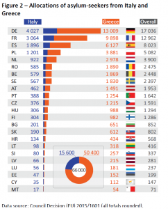 Allocations of asylum-seekers from Italy and Greece