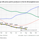 Average milk prices paid to producers in the EU-28