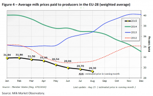 Average milk prices paid to producers in the EU-28